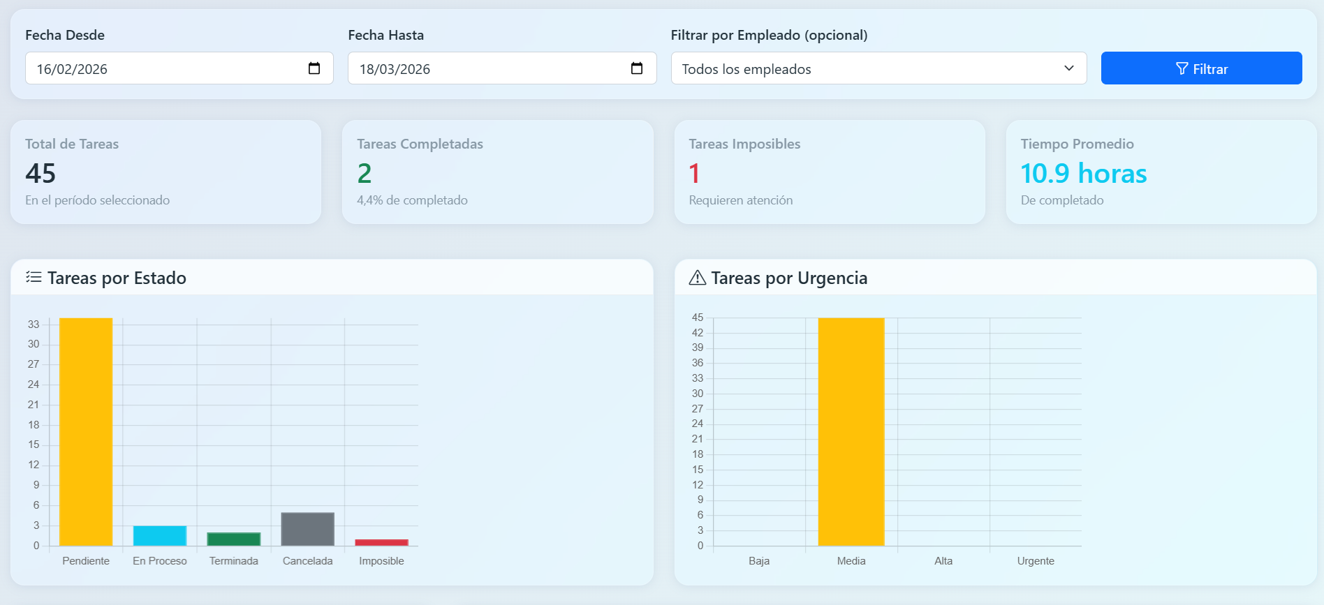 Dashboard de métricas de empleados: tareas, tiempos y filtros